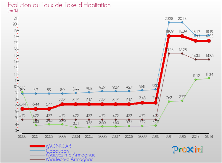 Evolution du taux de la taxe d'habitation pour MONCLAR et les communes proches de 2000 à 2014 Comparaison des taux de la taxe d'habitation pour MONCLAR et les communes voisines de 2000 à 2014