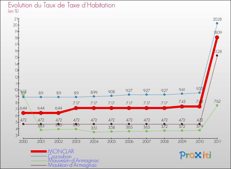 Evolution du taux de la taxe d'habitation pour MONCLAR et les communes proches Comparaison des taux de la taxe d'habitation pour MONCLAR et les communes voisines