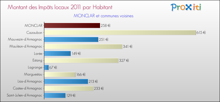 Montant des impôts locaux par Habitant pour MONCLAR et les communes proches Comparaison des impôts locaux par habitant pour MONCLAR et les communes voisines