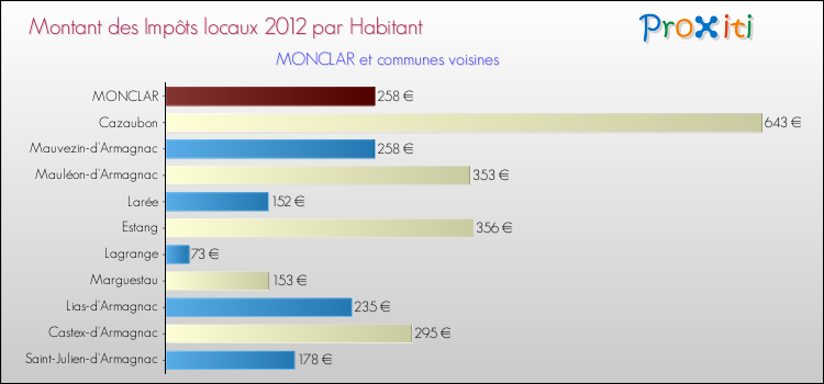 Montant des impôts locaux par Habitant pour MONCLAR et les communes proches Comparaison des impôts locaux par habitant pour MONCLAR et les communes voisines