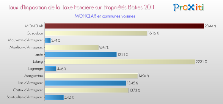 Taux d'imposition de la taxe foncière sur le bati 2011 pour MONCLAR et les communes proches Comparaison des taux d'imposition de la taxe foncière sur le bati 2011 pour MONCLAR et les communes voisines