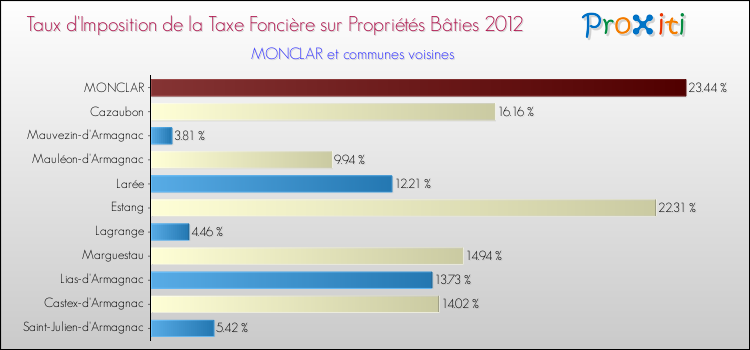 Taux d'imposition de la taxe foncière sur le bati 2012 pour MONCLAR et les communes proches Comparaison des taux d'imposition de la taxe foncière sur le bati 2012 pour MONCLAR et les communes voisines