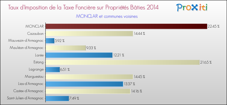 Taux d'imposition de la taxe foncière sur le bati 2014 pour MONCLAR et les communes proches Comparaison des taux d'imposition de la taxe foncière sur le bati 2014 pour MONCLAR et les communes voisines