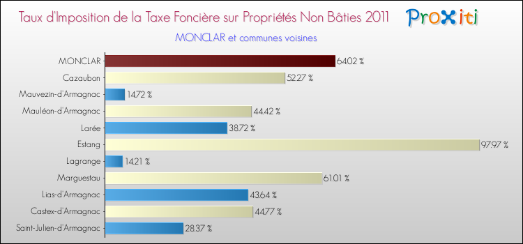 Taux d'imposition de la taxe foncière sur les immeubles et terrains non batis 2011 pour MONCLAR et les communes proches Comparaison des taux d'imposition de la taxe foncière sur les immeubles et terrains non batis 2011 pour MONCLAR et les communes voisines