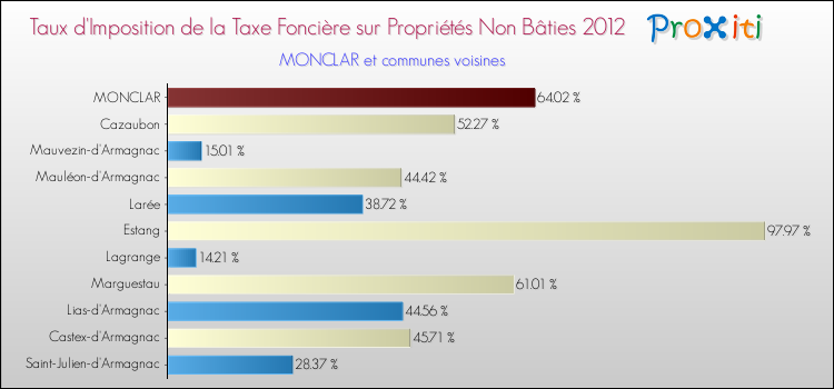 Taux d'imposition de la taxe foncière sur les immeubles et terrains non batis 2012 pour MONCLAR et les communes proches Comparaison des taux d'imposition de la taxe foncière sur les immeubles et terrains non batis 2012 pour MONCLAR et les communes voisines