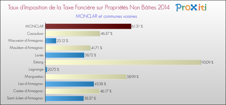 Taux d'imposition de la taxe foncière sur les immeubles et terrains non batis 2014 pour MONCLAR et les communes proches Comparaison des taux d'imposition de la taxe foncière sur les immeubles et terrains non batis 2014 pour MONCLAR et les communes voisines