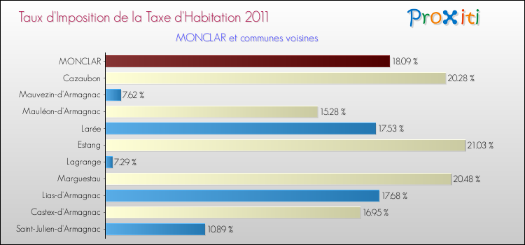 Taux d'imposition de la taxe d'habitation 2011 pour MONCLAR et les communes proches Comparaison des taux d'imposition de la taxe d'habitation 2011 pour MONCLAR et les communes voisines