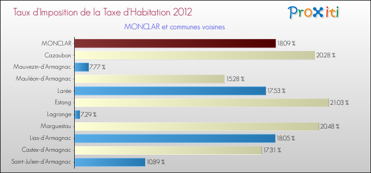 Taux d'imposition de la taxe d'habitation 2012 pour MONCLAR et les communes proches Comparaison des taux d'imposition de la taxe d'habitation 2012 pour MONCLAR et les communes voisines