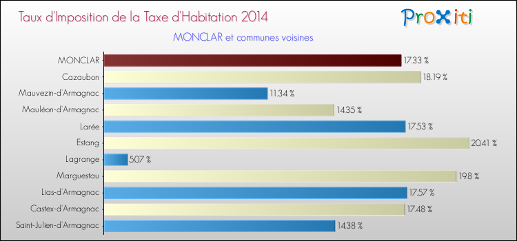 Taux d'imposition de la taxe d'habitation 2014 pour MONCLAR et les communes proches Comparaison des taux d'imposition de la taxe d'habitation 2014 pour MONCLAR et les communes voisines