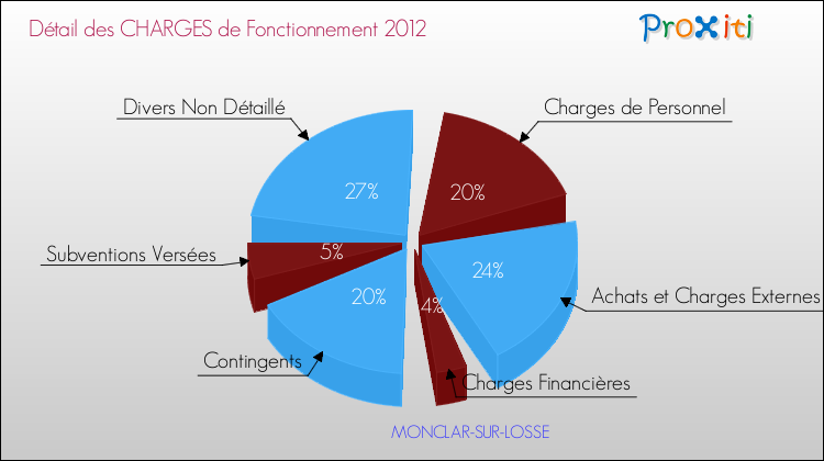 Décomposition des Charges de Fonctionnement 2012 de la commune de MONCLAR-SUR-LOSSE Charges de Fonctionnement 2012 pour la commune de MONCLAR-SUR-LOSSE