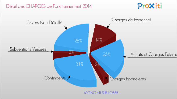 Décomposition des Charges de Fonctionnement 2014 de la commune de MONCLAR-SUR-LOSSE Charges de Fonctionnement 2014 pour la commune de MONCLAR-SUR-LOSSE