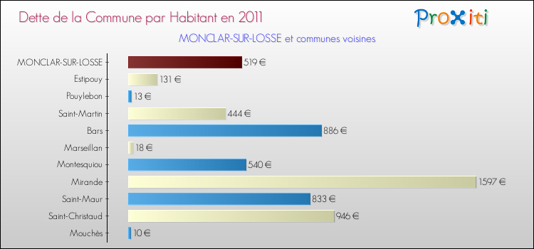 Dette par habitant de la commune en 2011 pour MONCLAR-SUR-LOSSE et les communes proches Comparaison de la dette par habitant de la commune en 2011 pour MONCLAR-SUR-LOSSE et les communes voisines