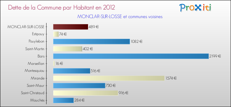 Dette par habitant de la commune en 2012 pour MONCLAR-SUR-LOSSE et les communes proches Comparaison de la dette par habitant de la commune en 2012 pour MONCLAR-SUR-LOSSE et les communes voisines