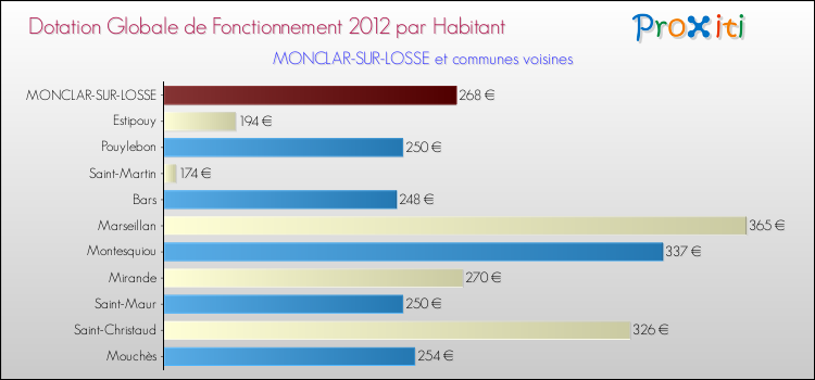 Montant des dotations globales de fonctionnement DGF par Habitant pour MONCLAR-SUR-LOSSE et les communes proches Comparaison des des dotations globales de fonctionnement DGF par habitant pour MONCLAR-SUR-LOSSE et les communes voisines