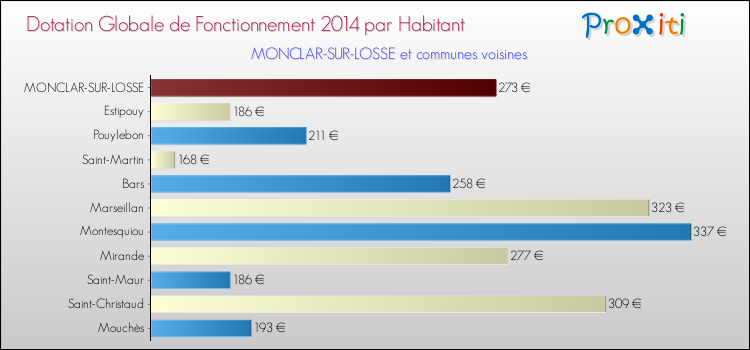 Montant des dotations globales de fonctionnement DGF par Habitant pour MONCLAR-SUR-LOSSE et les communes proches en 2014. Comparaison des des dotations globales de fonctionnement DGF par habitant pour MONCLAR-SUR-LOSSE et les communes voisines en 2014.