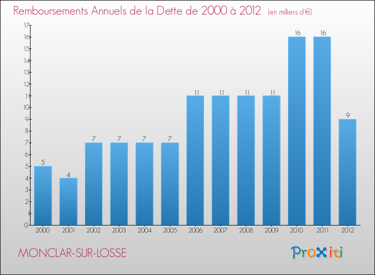 Evolution de l'annuité de la dette pour la commune de MONCLAR-SUR-LOSSE de 2000 à 2012 Annuités de la dette pour MONCLAR-SUR-LOSSE de 2000 à 2012
