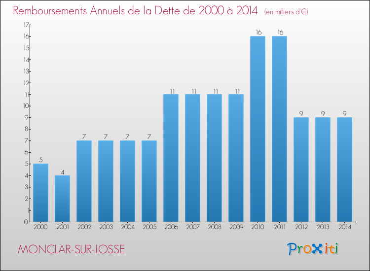 Evolution de l'annuité de la dette pour la commune de MONCLAR-SUR-LOSSE de 2000 à 2014 Annuités de la dette pour MONCLAR-SUR-LOSSE de 2000 à 2014