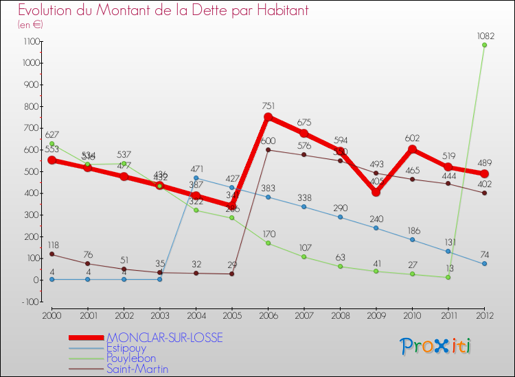 Evolution de la dette par habitant pour la commune de MONCLAR-SUR-LOSSE et les communes proches de 2000 à 2012 Comparaison de la dette par habitant pour MONCLAR-SUR-LOSSE et les communes voisines de 2000 à 2012