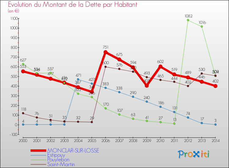 Evolution de la dette par habitant pour la commune de MONCLAR-SUR-LOSSE et les communes proches de 2000 à 2014 Comparaison de la dette par habitant pour MONCLAR-SUR-LOSSE et les communes voisines de 2000 à 2014