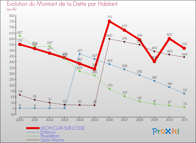 Evolution de la dette par habitant pour la commune de MONCLAR-SUR-LOSSE et les communes proches Comparaison de la dette par habitant pour MONCLAR-SUR-LOSSE et les communes voisines