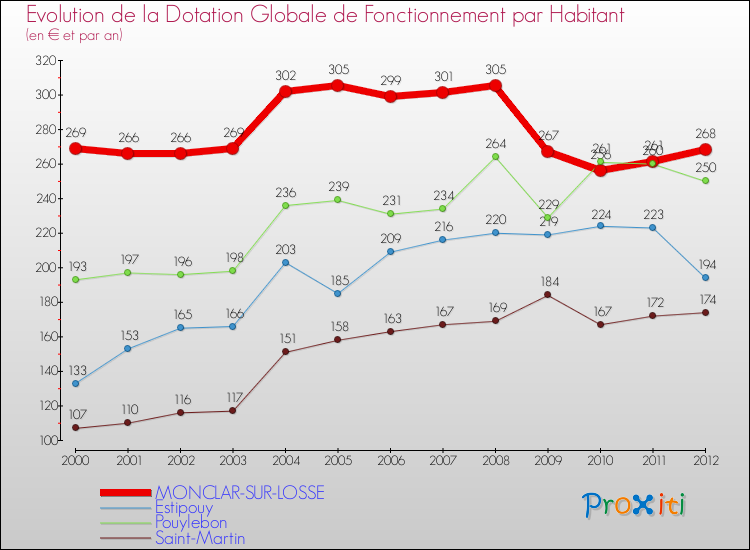 Evolution et montant de la dotation globale de fonctionnement par Habitant pour MONCLAR-SUR-LOSSE et les communes proches Comparaison des dotations globales de fonctionnement par habitant pour MONCLAR-SUR-LOSSE et les communes voisines