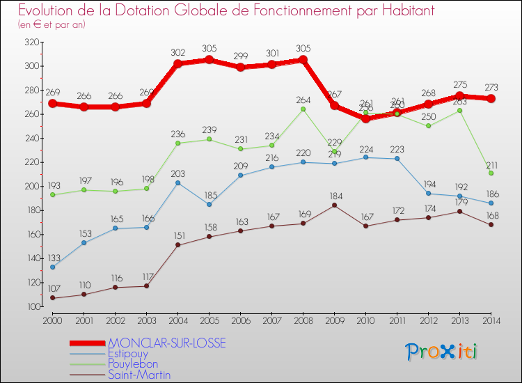 Evolution et montant de la dotation globale de fonctionnement par Habitant pour MONCLAR-SUR-LOSSE et les communes proches de 2000 à 2014. Comparaison des dotations globales de fonctionnement par habitant pour MONCLAR-SUR-LOSSE et les communes voisines de 2000 à 2014.