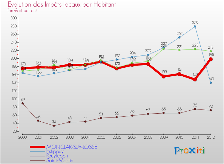 Evolution et montant des impôts locaux par Habitant pour MONCLAR-SUR-LOSSE et les communes proches Comparaison des impôts locaux par habitant pour MONCLAR-SUR-LOSSE et les communes voisines