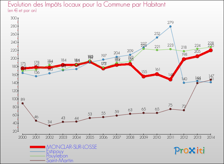 Evolution et montant des impôts locaux par Habitant pour MONCLAR-SUR-LOSSE et les communes proches de 2000 à 2014 Comparaison des impôts locaux par habitant pour MONCLAR-SUR-LOSSE et les communes voisines de 2000 à 2014