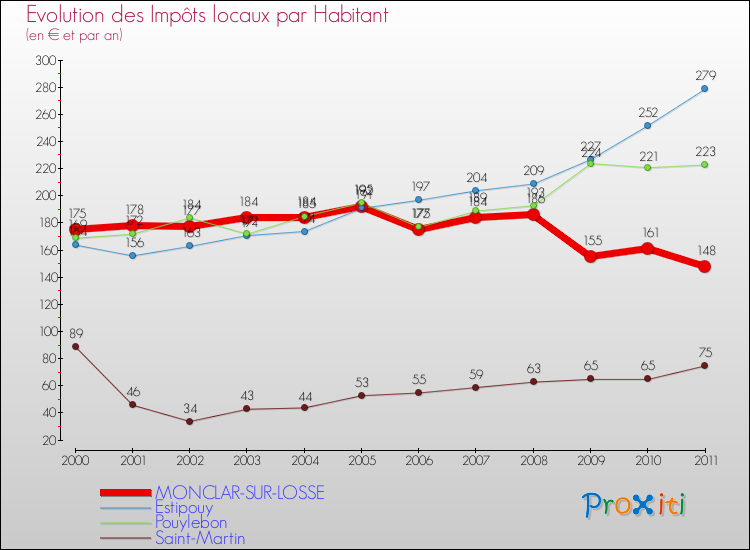 Evolution et montant des impôts locaux par Habitant pour MONCLAR-SUR-LOSSE et les communes proches Comparaison des impôts locaux par habitant pour MONCLAR-SUR-LOSSE et les communes voisines