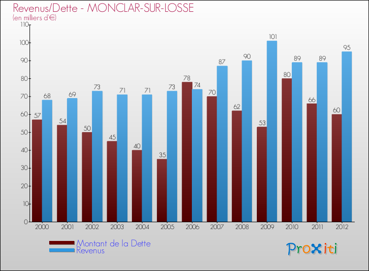 Evolution comparée de la dette et des revenus pour la commune de MONCLAR-SUR-LOSSE de 2000 à 2012 Comparaison de la dette et des revenus pour MONCLAR-SUR-LOSSE de 2000 à 2012