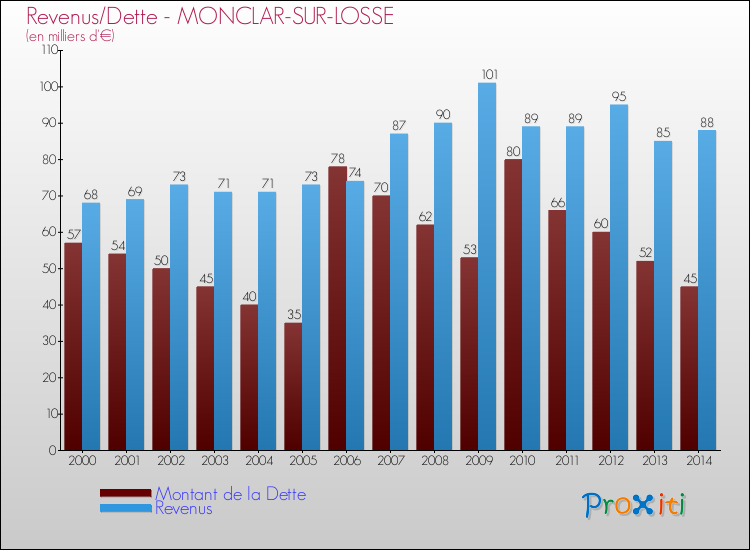 Evolution comparée de la dette et des revenus pour la commune de MONCLAR-SUR-LOSSE de 2000 à 2014 Comparaison de la dette et des revenus pour MONCLAR-SUR-LOSSE de 2000 à 2014