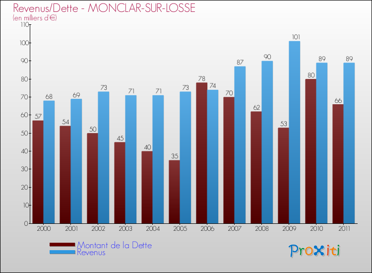 Evolution comparée de la dette et des revenus pour la commune de MONCLAR-SUR-LOSSE de 2000 à 2011 Comparaison de la dette et des revenus pour MONCLAR-SUR-LOSSE de 2000 à 2011