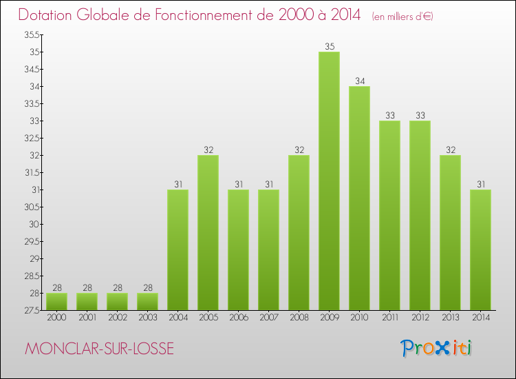 Evolution du montant de la Dotation Globale de Fonctionnement pour la commune de MONCLAR-SUR-LOSSE de 2000 à 2014 Evolution du montant de la Dotation Globale de Fonctionnement pour MONCLAR-SUR-LOSSE de 2000 à 2014