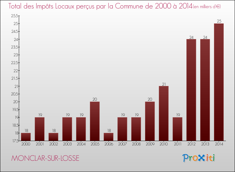 Evolution des Impôts Locaux pour la commune de MONCLAR-SUR-LOSSE de 2000 à 2014 Evolution des Impôts Locaux pour MONCLAR-SUR-LOSSE de 2000 à 2014