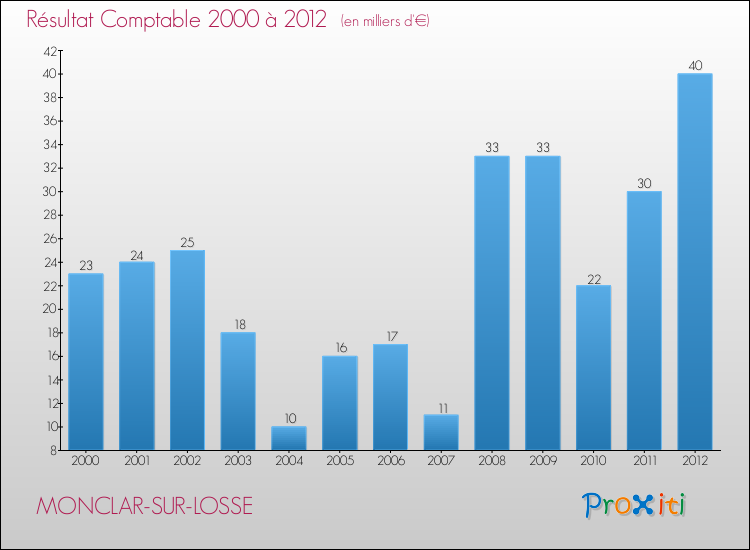Evolution du résultat comptable pour la commune de MONCLAR-SUR-LOSSE de 2000 à 2012 Evolution du résultat comptable pour MONCLAR-SUR-LOSSE de 2000 à 2012