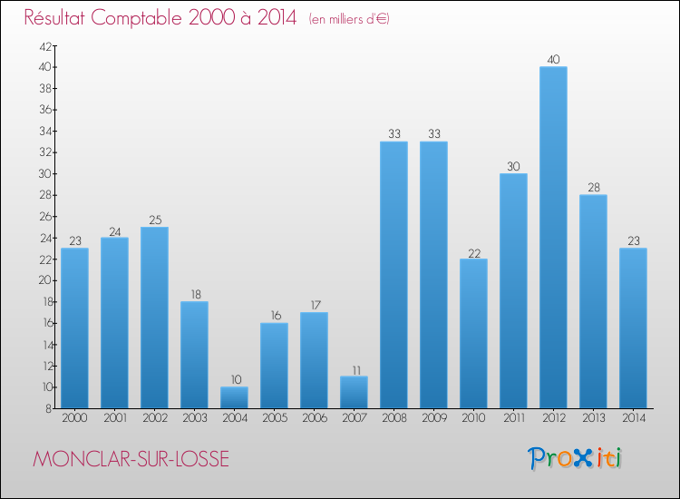 Evolution du résultat comptable pour la commune de MONCLAR-SUR-LOSSE de 2000 à 2014 Evolution du résultat comptable pour MONCLAR-SUR-LOSSE de 2000 à 2014