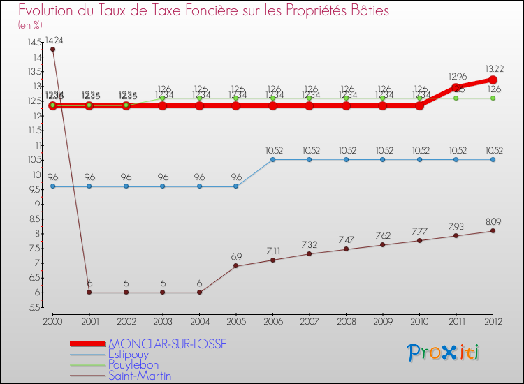 Evolution du taux de la taxe foncière sur le bati pour MONCLAR-SUR-LOSSE et les communes proches de 2000 à 2012 Comparaison des taux de taxe foncière sur le bati pour MONCLAR-SUR-LOSSE et les communes voisines de 2000 à 2012