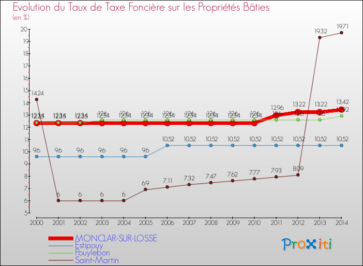 Evolution du taux de la taxe foncière sur le bati pour MONCLAR-SUR-LOSSE et les communes proches de 2000 à 2014 Comparaison des taux de taxe foncière sur le bati pour MONCLAR-SUR-LOSSE et les communes voisines de 2000 à 2014