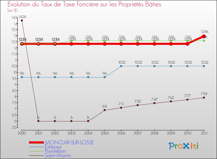 Evolution du taux de la taxe foncière sur le bati pour MONCLAR-SUR-LOSSE et les communes proches Comparaison des taux de taxe foncière sur le bati pour MONCLAR-SUR-LOSSE et les communes voisines