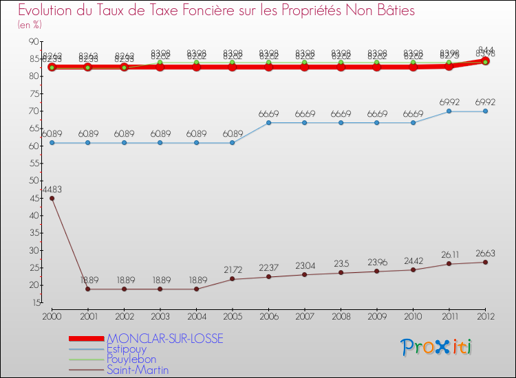 Evolution du taux de la taxe foncière sur les immeubles et terrains non batis pour MONCLAR-SUR-LOSSE et les communes proches de 2000 à 2012 Comparaison des taux de la taxe foncière sur les immeubles et terrains non batis pour MONCLAR-SUR-LOSSE et les communes voisines de 2000 à 2012