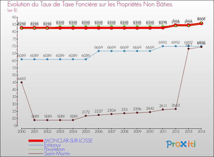 Evolution du taux de la taxe foncière sur les immeubles et terrains non batis pour MONCLAR-SUR-LOSSE et les communes proches de 2000 à 2014 Comparaison des taux de la taxe foncière sur les immeubles et terrains non batis pour MONCLAR-SUR-LOSSE et les communes voisines de 2000 à 2014