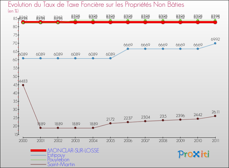 Evolution du taux de la taxe foncière sur les immeubles et terrains non batis pour MONCLAR-SUR-LOSSE et les communes proches Comparaison des taux de la taxe foncière sur les immeubles et terrains non batis pour MONCLAR-SUR-LOSSE et les communes voisines