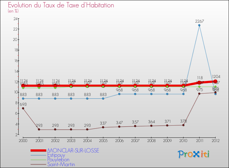 Evolution du taux de la taxe d'habitation pour MONCLAR-SUR-LOSSE et les communes proches Comparaison des taux de la taxe d'habitation pour MONCLAR-SUR-LOSSE et les communes voisines