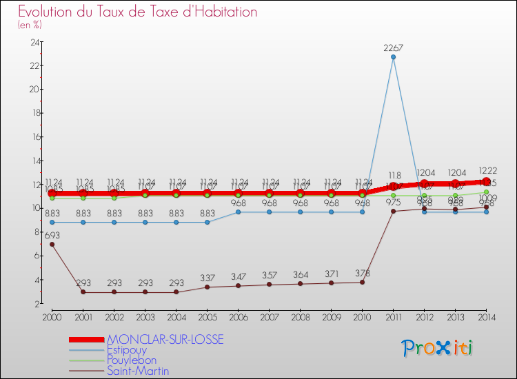 Evolution du taux de la taxe d'habitation pour MONCLAR-SUR-LOSSE et les communes proches de 2000 à 2014 Comparaison des taux de la taxe d'habitation pour MONCLAR-SUR-LOSSE et les communes voisines de 2000 à 2014