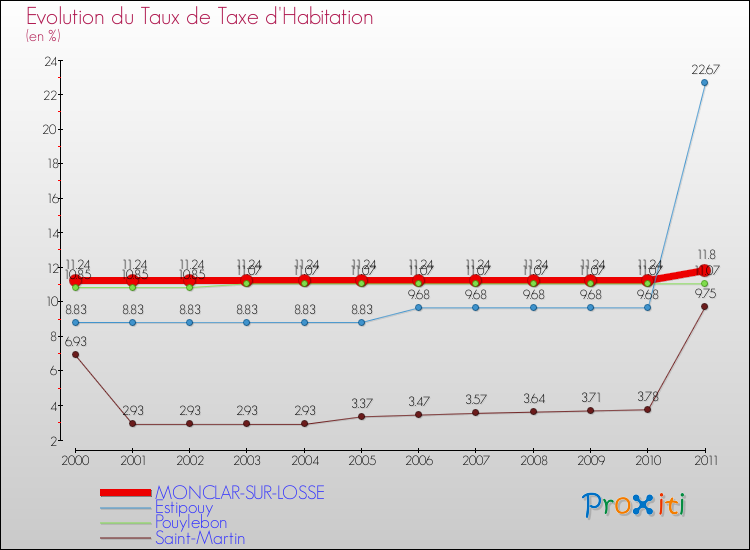 Evolution du taux de la taxe d'habitation pour MONCLAR-SUR-LOSSE et les communes proches Comparaison des taux de la taxe d'habitation pour MONCLAR-SUR-LOSSE et les communes voisines