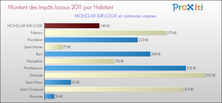 Montant des impôts locaux par Habitant pour MONCLAR-SUR-LOSSE et les communes proches Comparaison des impôts locaux par habitant pour MONCLAR-SUR-LOSSE et les communes voisines