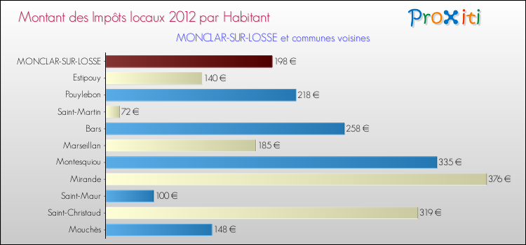 Montant des impôts locaux par Habitant pour MONCLAR-SUR-LOSSE et les communes proches Comparaison des impôts locaux par habitant pour MONCLAR-SUR-LOSSE et les communes voisines