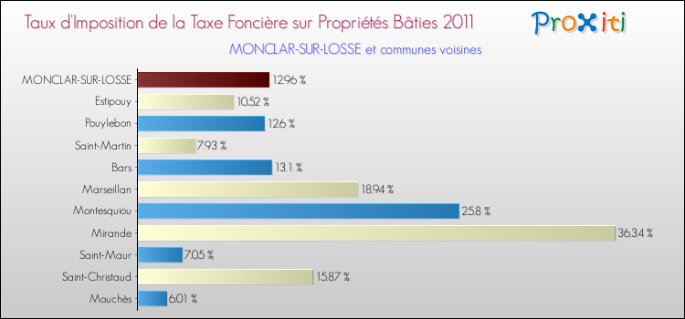 Taux d'imposition de la taxe foncière sur le bati 2011 pour MONCLAR-SUR-LOSSE et les communes proches Comparaison des taux d'imposition de la taxe foncière sur le bati 2011 pour MONCLAR-SUR-LOSSE et les communes voisines