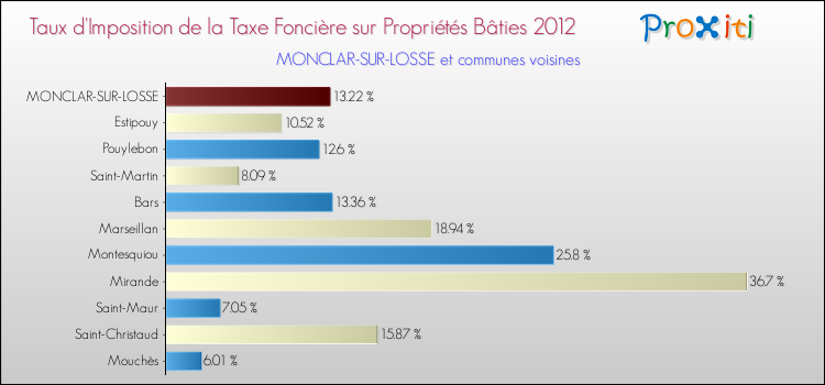 Taux d'imposition de la taxe foncière sur le bati 2012 pour MONCLAR-SUR-LOSSE et les communes proches Comparaison des taux d'imposition de la taxe foncière sur le bati 2012 pour MONCLAR-SUR-LOSSE et les communes voisines