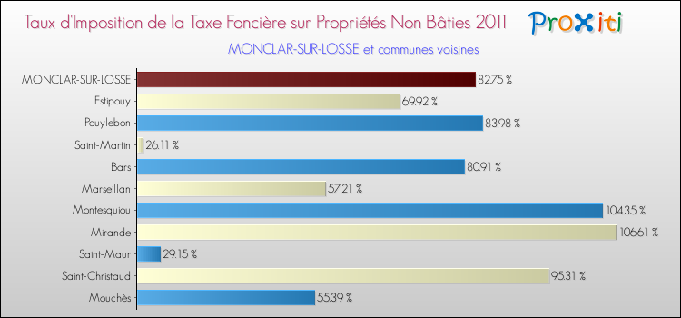 Taux d'imposition de la taxe foncière sur les immeubles et terrains non batis 2011 pour MONCLAR-SUR-LOSSE et les communes proches Comparaison des taux d'imposition de la taxe foncière sur les immeubles et terrains non batis 2011 pour MONCLAR-SUR-LOSSE et les communes voisines